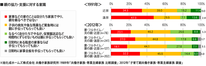 親の協力、支援に対する意識