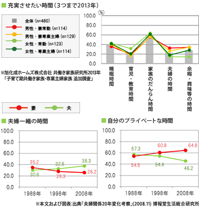 充実させたい時間（３つまで2013年）