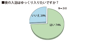 夜の入浴はゆっくり入りたいですか？