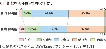 普段の入浴はいつ頃ですか。