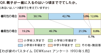 親子が一緒に入るのはいつ頃まででてしたか。