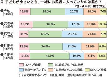 子どもが小さいとき、一緒にお風呂に入っていたのは誰か？