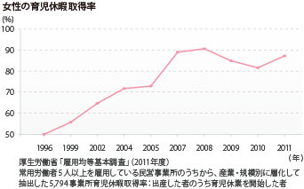 女性の育児休暇取得率