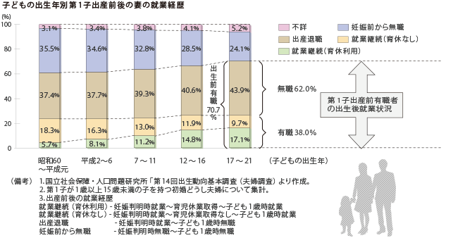 子どもの出生年別第1子出産前後の妻の就業経歴