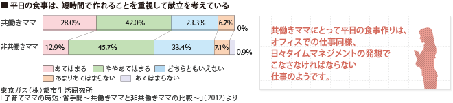 平日の食事は、短時間で作れることを重視して献立を考えている