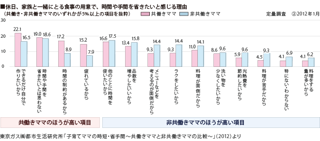 休日、家族と一緒にとる食事の用意で、時間や手間を省きたいと感じる理由