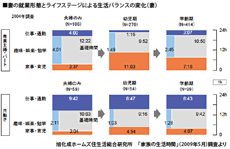 妻の就業形態とライフステージによる生活バランスの変化（妻） 