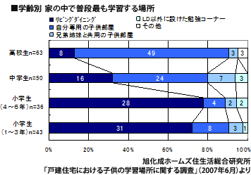 学齢別 家の中で普段最も学習する場所 