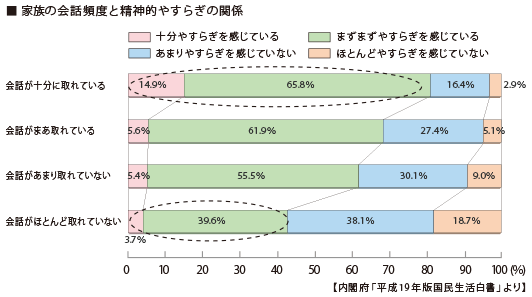 家族の会話頻度と精神的やすらぎの関係 