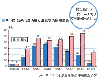 うつ病、躁うつ病の男女年齢別の総患者数