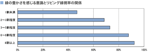 緑の豊かさを感じる意識とリビング緑視率の関係