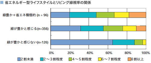 省エネルギー型ライフスタイルとリビング緑視率の関係