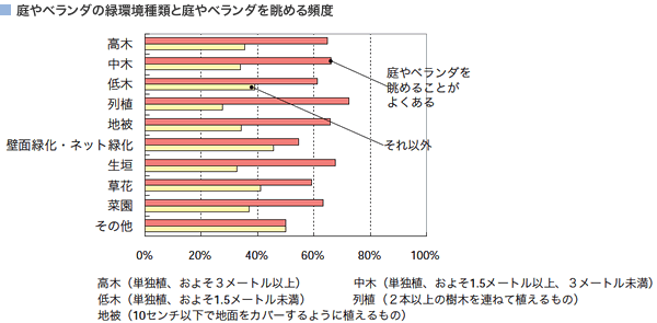 庭やベランダの緑環境種類と庭やベランダを眺める頻度