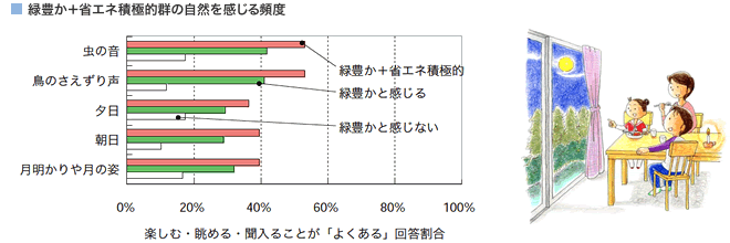 緑豊か＋省エネ積極的群の自然を感じる頻度