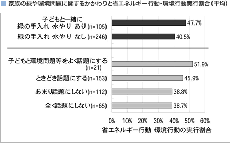 家族の緑や環境問題に関するかかわりと省エネルギー行動・環境行動実行割合（平均）
