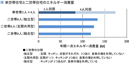 単世帯住宅と二世帯住宅のエネルギー消費量