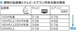 建物の延面積とテレビ・エアコン所有台数の関係