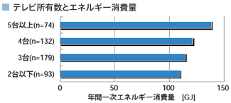 テレビ所有数とエネルギー消費量