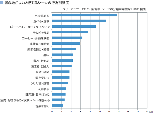 居心地がよいと感じるシーンの行為別頻度