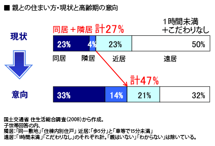 見直される親子同居