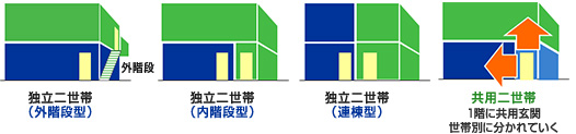 独立二世帯（外階段型）｜独立二世帯（内階段型）｜独立二世帯（連棟型）｜共用二世帯