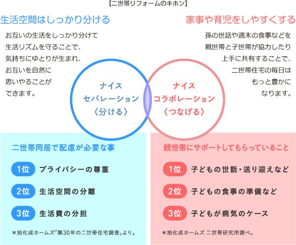 二世帯リフォームのキホン