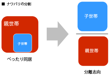 最初は2つの核家族が独立して住める、上下分離型葉