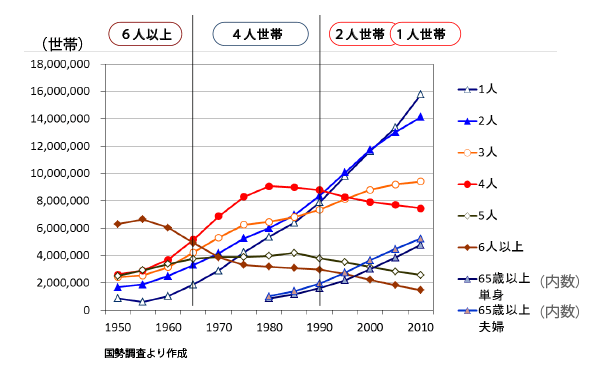 一世帯多人数から、少人数世帯の増加へ