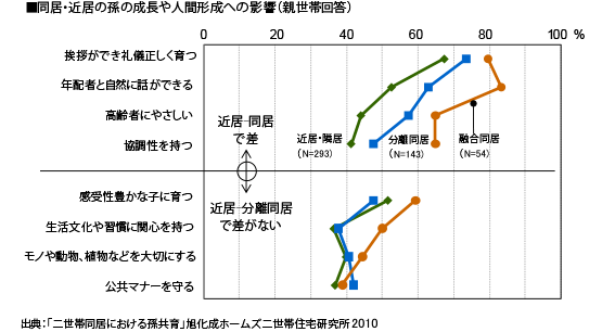 同居･近居の孫の成長や人間形成への影響（親世帯回答）