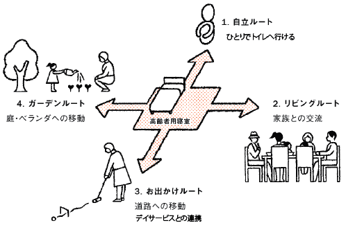 加齢配慮・４つの移動ルートを確保する