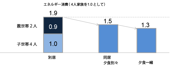 エネルギー消費