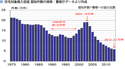 住宅対象侵入窃盗 認知件数の推移：警察庁データより作成