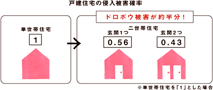 戸建住宅の侵入被害確率