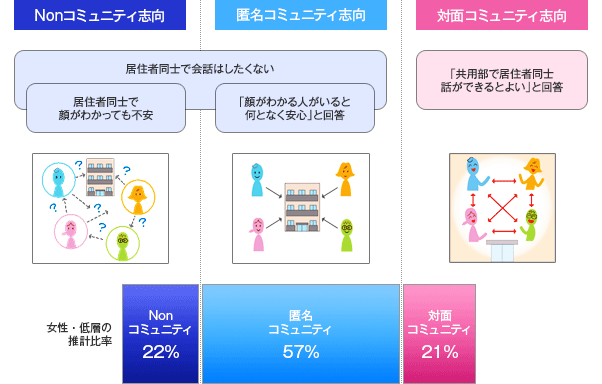 Nonコミュニティ志向、匿名コミュニティ志向、対面コミュニティ志向