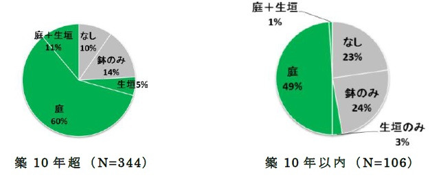 調査Ⅰの結果