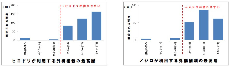 調査Ⅰの結果