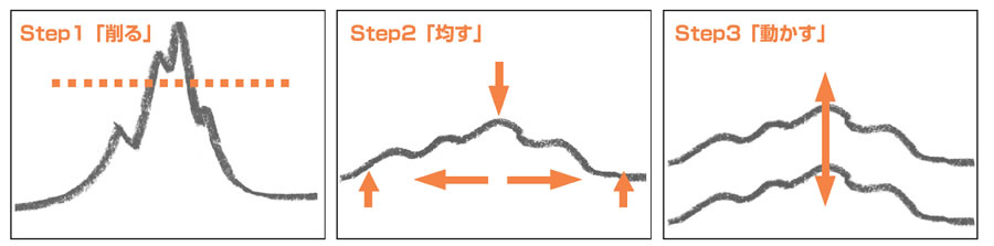 光を調える3つのステップ