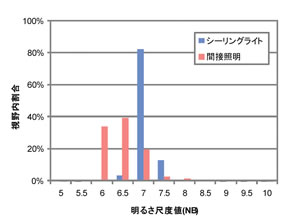 明るさ尺度値の分布巾