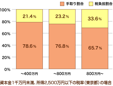 法人の税負担(実効税率)と手取割合のイメージ