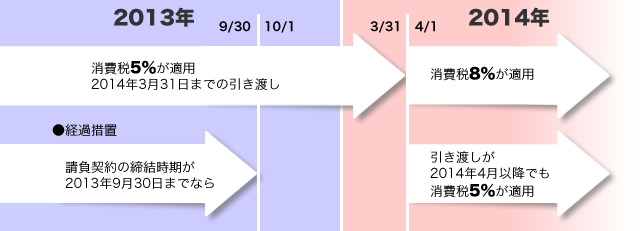 消費税8%の適用期限と経過措置