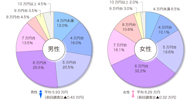 社会人の現在の家賃ー男女の比較