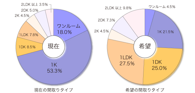 社会人の現在の間取りと希望の間取り