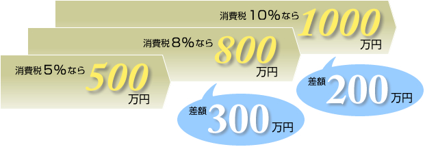 ■建築費1億円の賃貸住宅を建てた場合の消費税