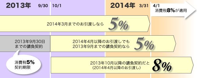 消費税増税の適用期限　建築請負契約の場合