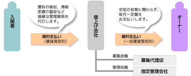 ■一括借上げのしくみ（旭化成ホームズの場合）