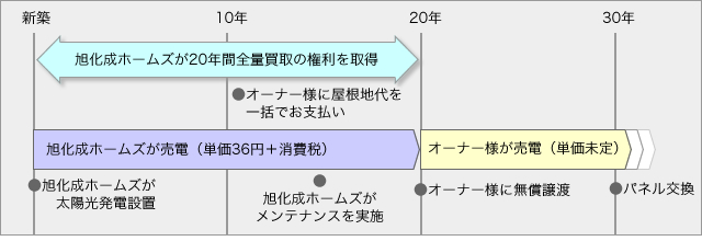 「旭化成安心ECOサポート」スケジュール