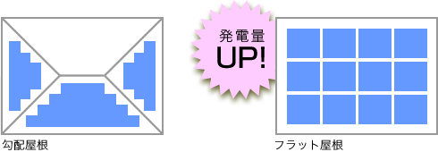 フラットな屋根は勾配屋根よりも発電効率UP