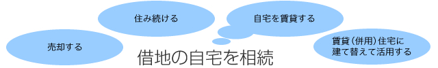 ■借地を相続した場合の選択肢