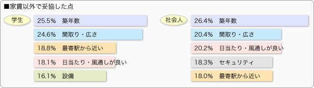 ■家賃以外で妥協した点