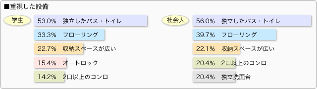 ■重視した設備